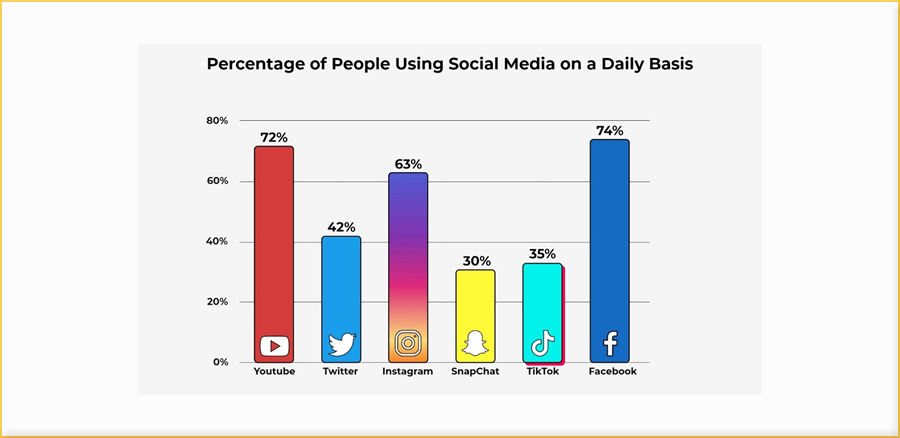 Social Media Usage Statistics, 2022