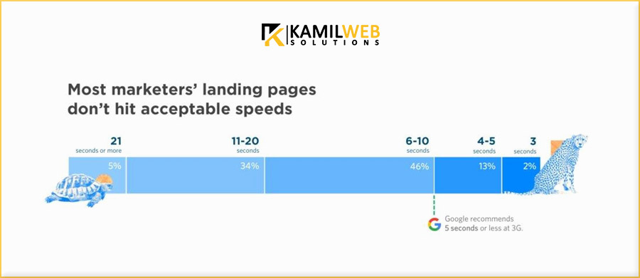 e. Minimize the Loading Time