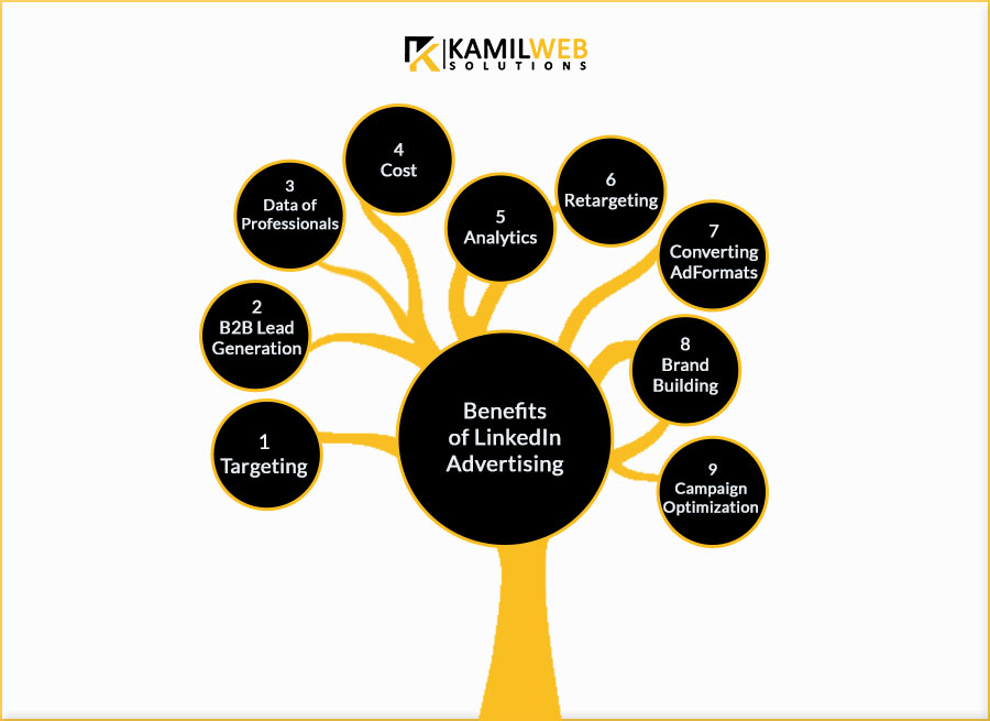Benefits of LinkedIn Advertising